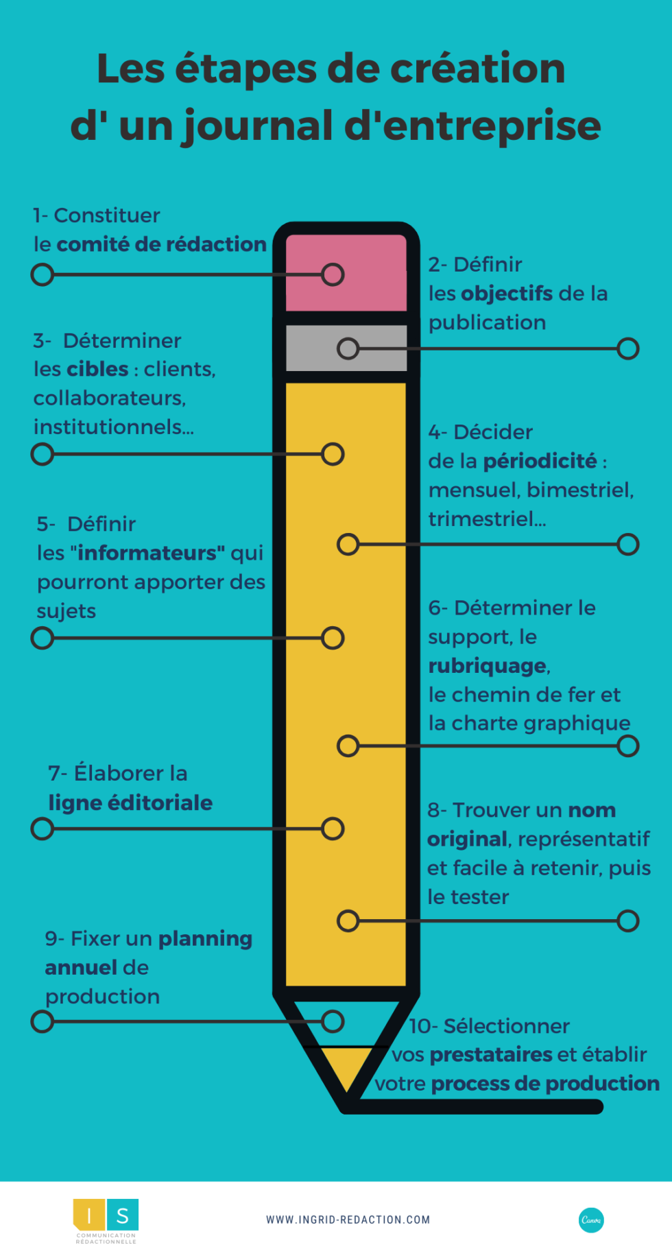 Créer un journal d